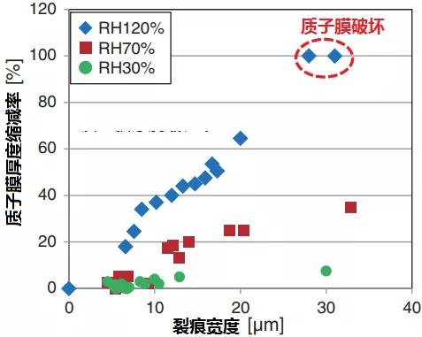 国产率7%的质子膜，面临性能、寿命等四大难题亟待突破